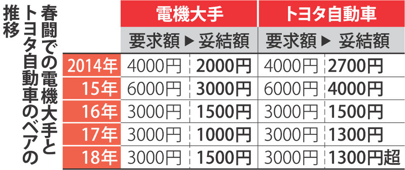 春闘：労使交渉、異例づくし トヨタ、ベア額を非公表 [写真特集2&frasl;3