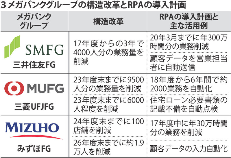 3メガバンクグループの構造改革とRPAの導入計画