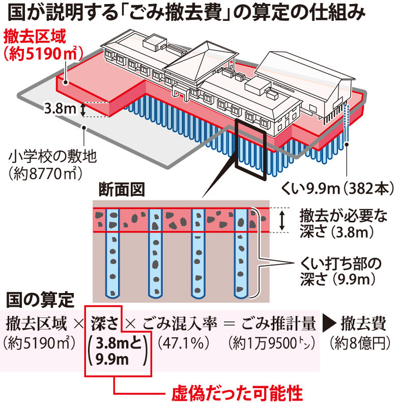 国が説明する「ごみ撤去費」の算定の仕組み