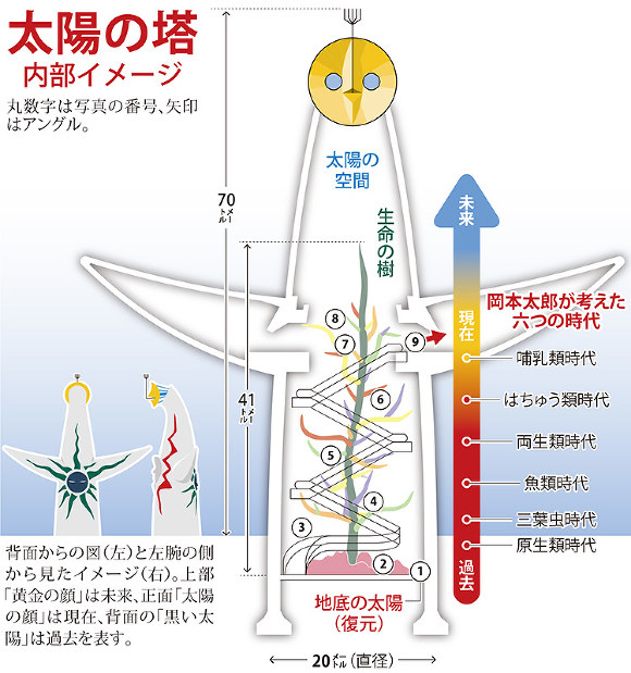 太陽の塔：岡本太郎の熱 ここに | 毎日新聞