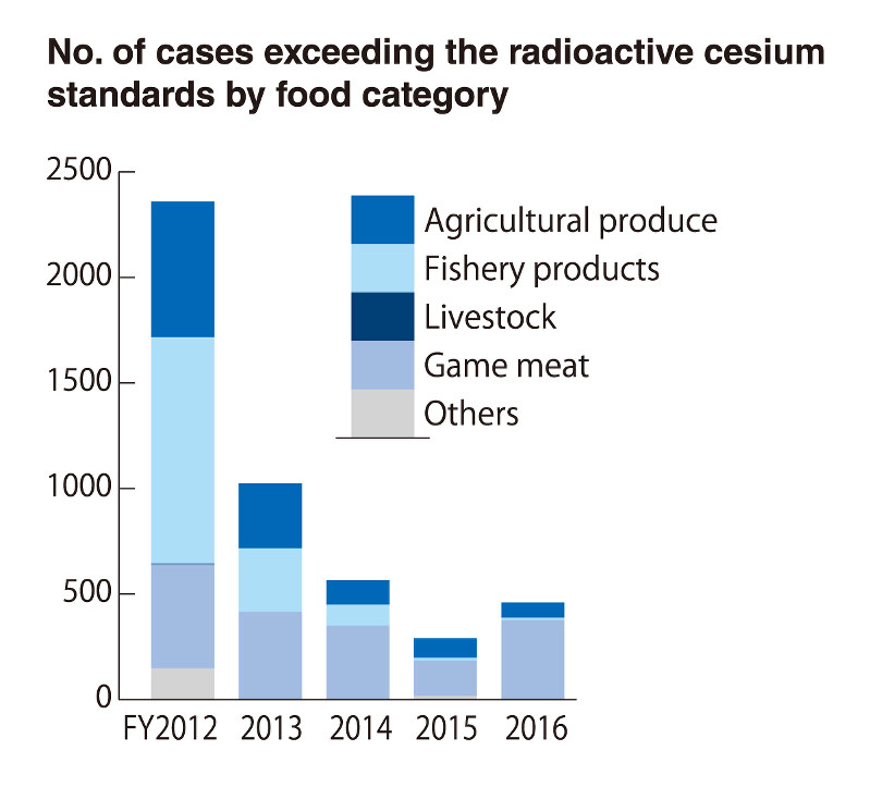Amount of food with radioactive cesium exceeding gov't standards