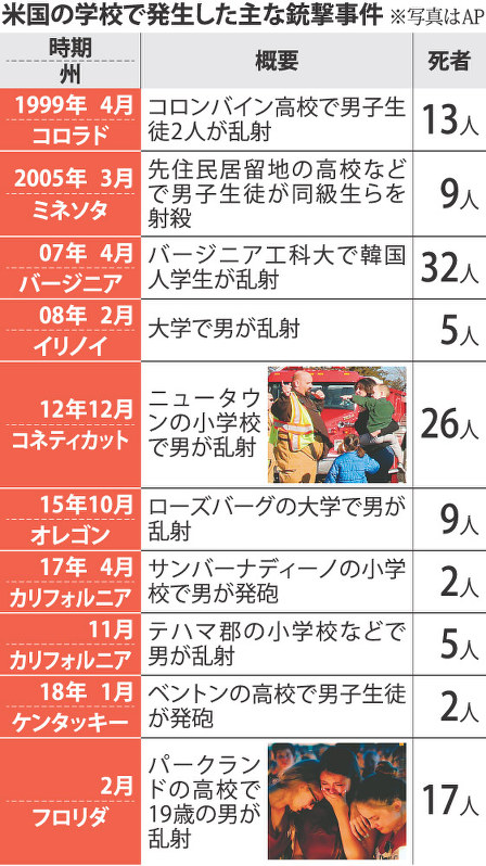 米国の学校で発生した主な銃撃