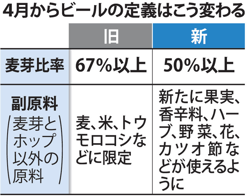 質問なるほドリ ビールの定義どう変わる 麦芽比率引き下げ 果実や香辛料使用可に 回答 今村茜 毎日新聞
