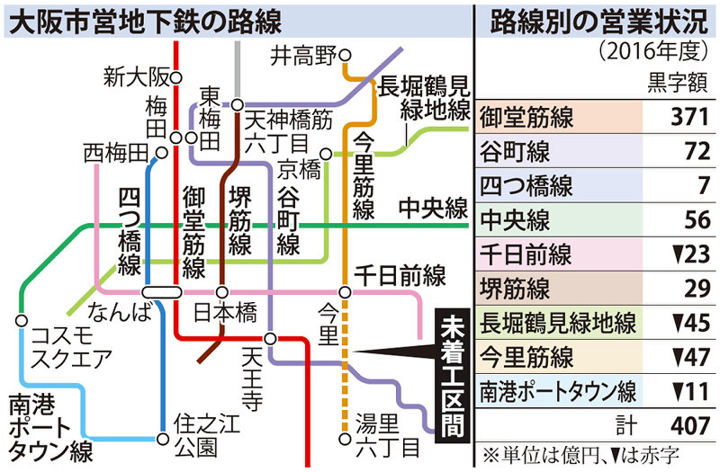 大阪市営地下鉄の路線と路線別の営業状況