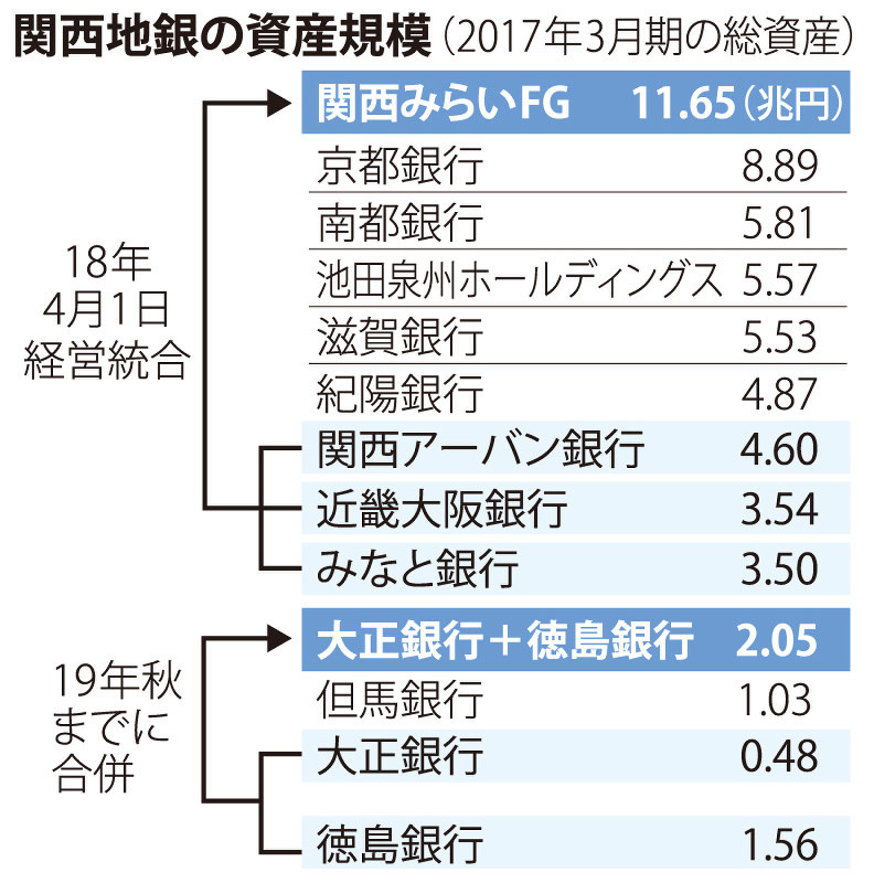関西地銀の資産規模