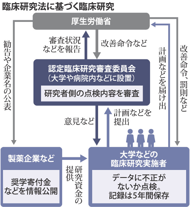 不正防止 薬とカネ 適正化に期待 臨床研究法施行 毎日新聞