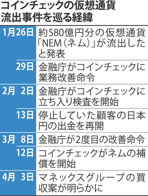 コインチェックの仮想通貨流出事件を巡る経緯