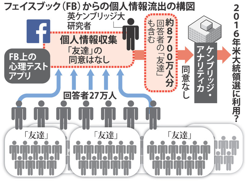 フェイスブックからの個人情報流出の構図