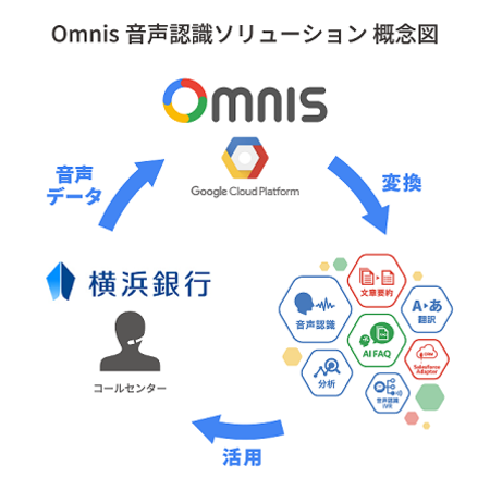 横浜銀行と連携し、GoogleCloudPlatformを利用したクラウドAIサービス「MSYS Omnis」による実証実験を ...