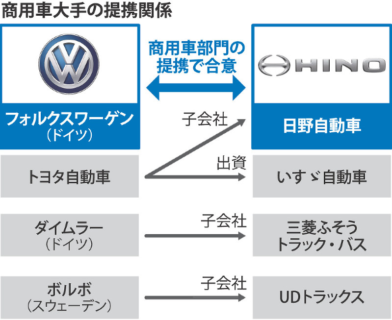 日野自動車：ＶＷと包括提携 バス、トラックなど商用車で  毎日新聞