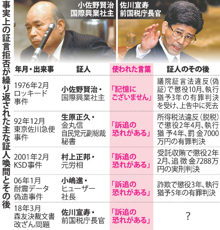 アクセス：証言拒否、真相ヤミ 喚問の佐川氏「訴追の恐れ」連発 解明へ「制度改正を」 | 毎日新聞