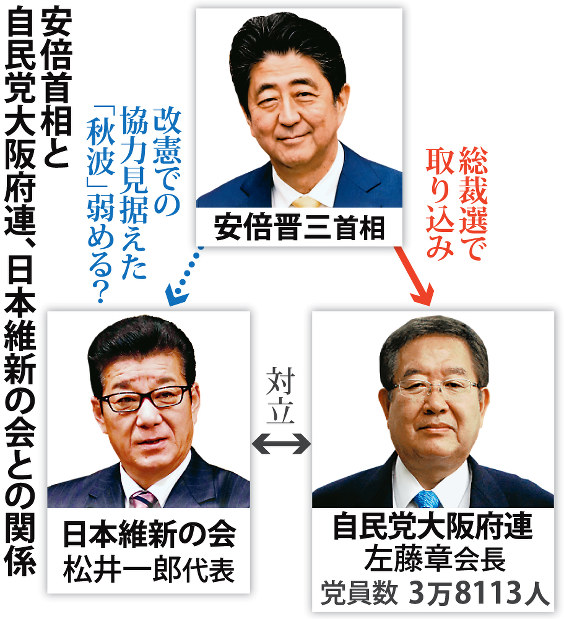 安倍首相：総裁選優先、維新と距離 自民党大阪府連に | 毎日新聞