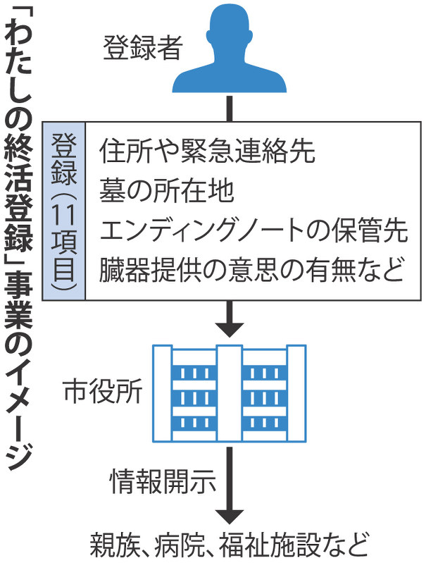 「わたしの終活登録」事業のイメージ