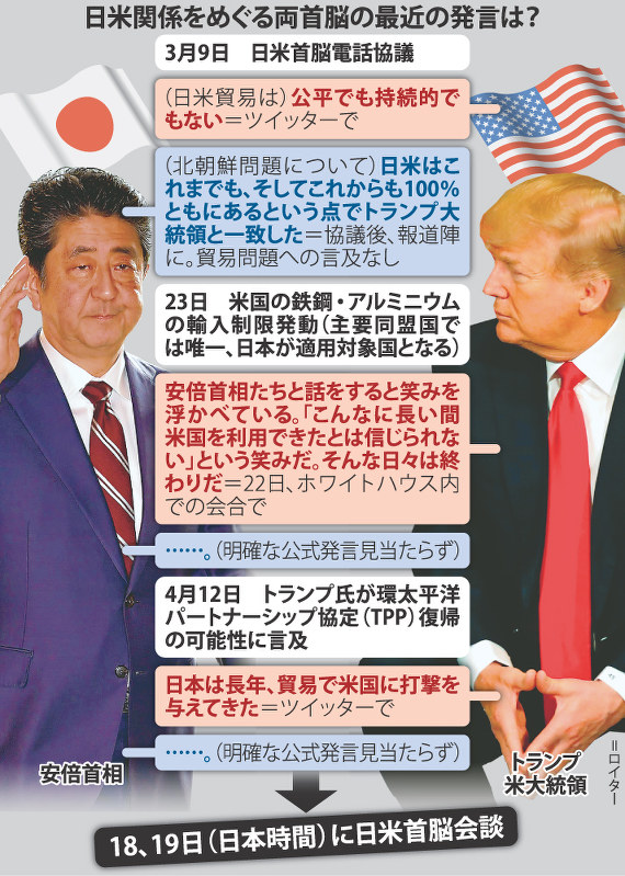 アクセス 日米首脳蜜月は本当 対日赤字 トランプ氏が不満 かすむ 個人的な信頼関係 毎日新聞