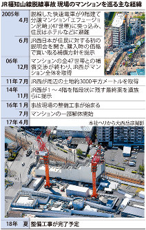 ＪＲ福知山線脱線事故現場のマンションを巡る主な経緯