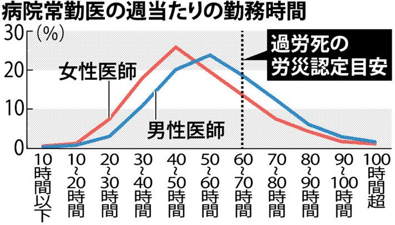 病院常勤医の週当たりの勤務時間