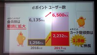 dポイントの会員数6500万人に