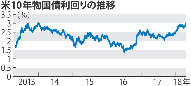 米10年物国債利回りの推移