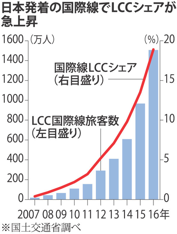日本発着の国際線でLCCが急上昇