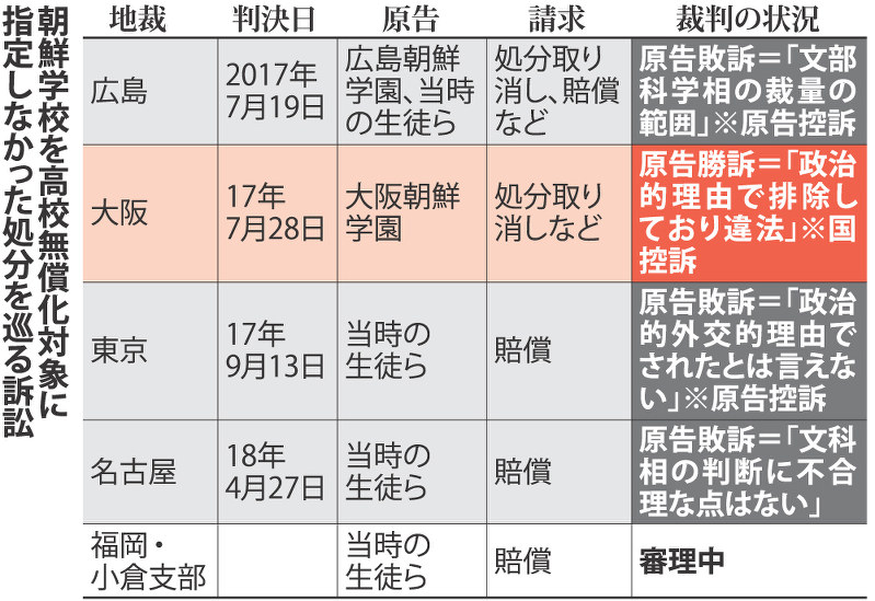 朝鮮学校を高校無償化対象に指定しなかった処分を巡る訴訟