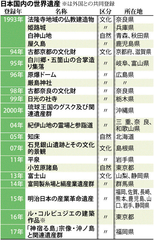 世界文化遺産 潜伏キリシタン登録へ ユネスコに勧告 奄美 沖縄は延期 毎日新聞