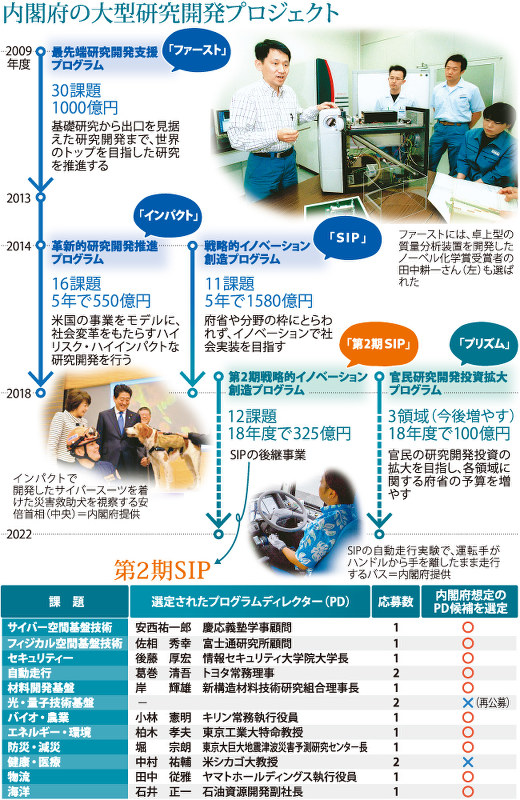 内閣府の大型研究開発プロジェクト