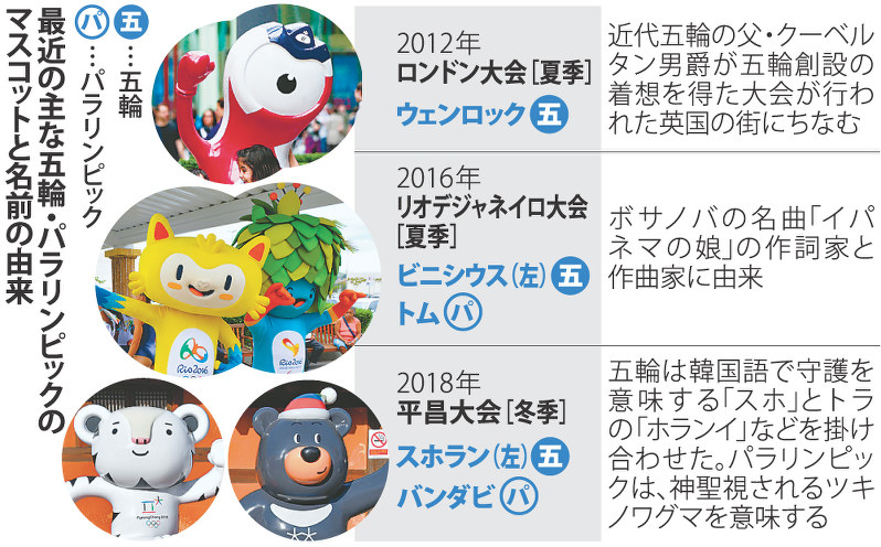 ２０年東京五輪 パラリンピック マスコット 子供の感性 命名にも １０案絞り来月決定 毎日新聞