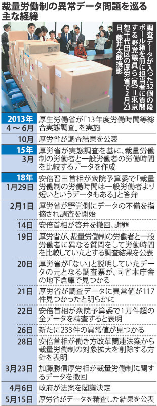 裁量労働制の異常データ問題を巡る主な経緯