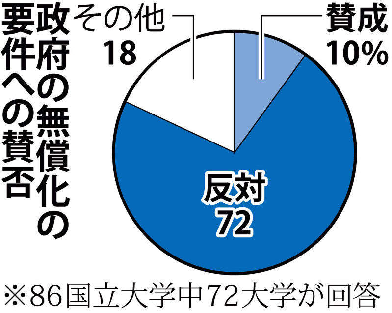 政府の無償化の要件への賛否