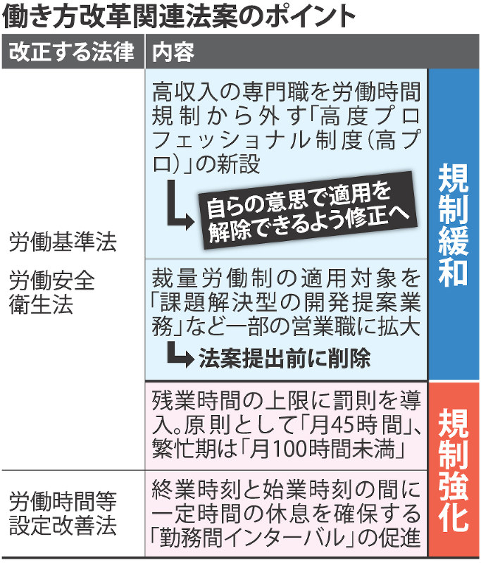 働き方改革関連法案のポイント