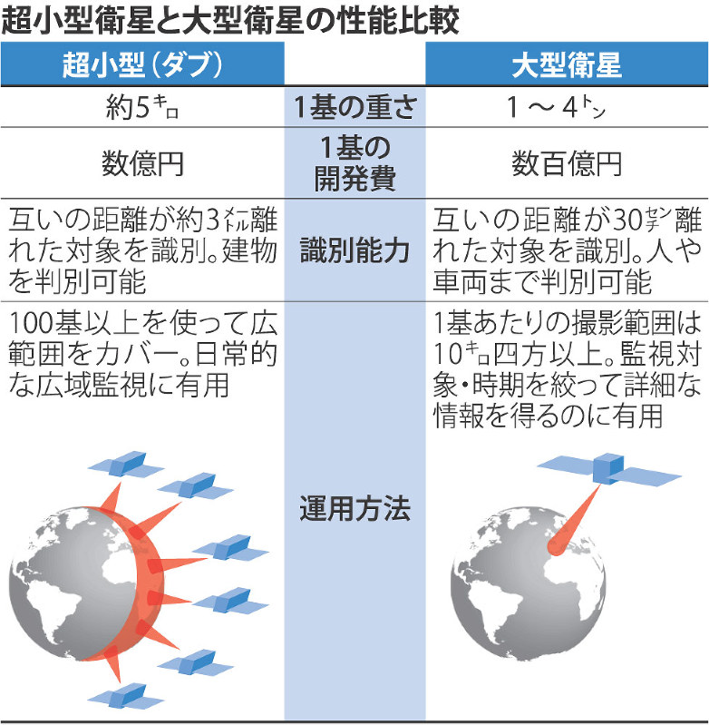 超小型衛星と大型衛星の性能比較