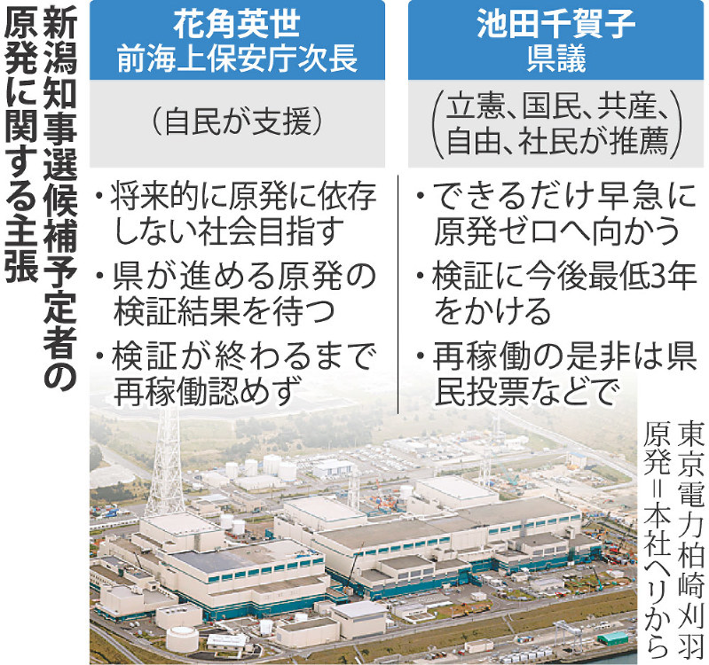 新潟知事選候補予定者の原発に関する主張
