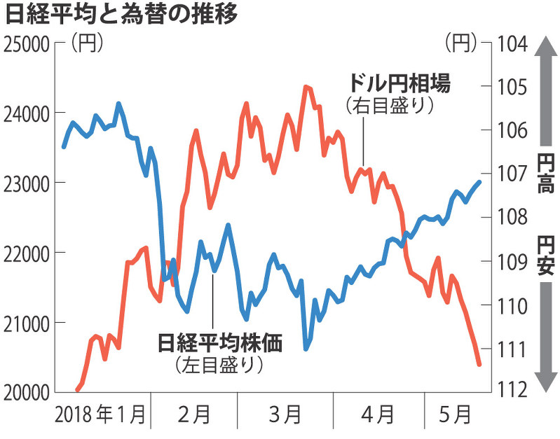 東証 2万3000円台回復 米中協議の合意を好感 毎日新聞
