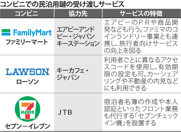 ファミリーマート 民泊の窓口 エアビーと提携 鍵受け渡し 新法来月施行 毎日新聞