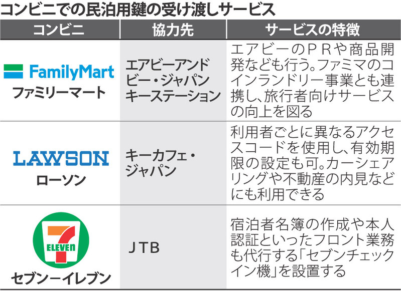ファミリーマート 民泊の窓口 エアビーと提携 鍵受け渡し 新法来月施行 毎日新聞