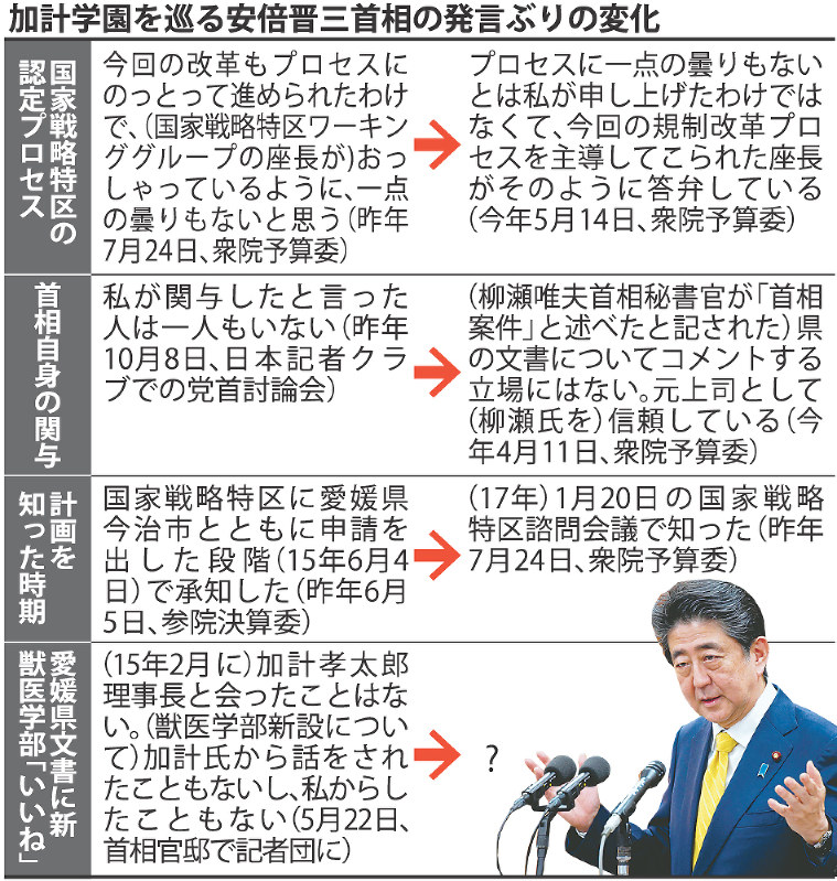 加計学園を巡る安倍晋三首相の発言ぶりの変化