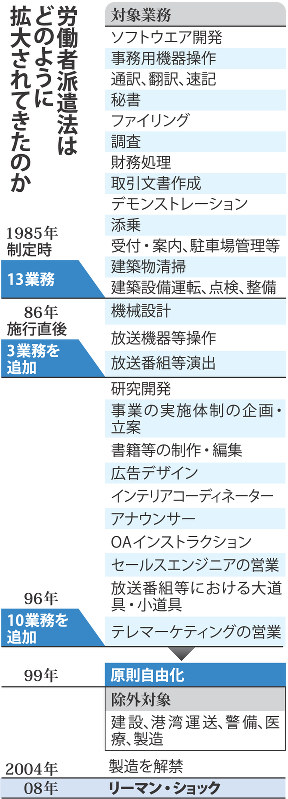 労働者派遣法はどのように拡大されてきたのか