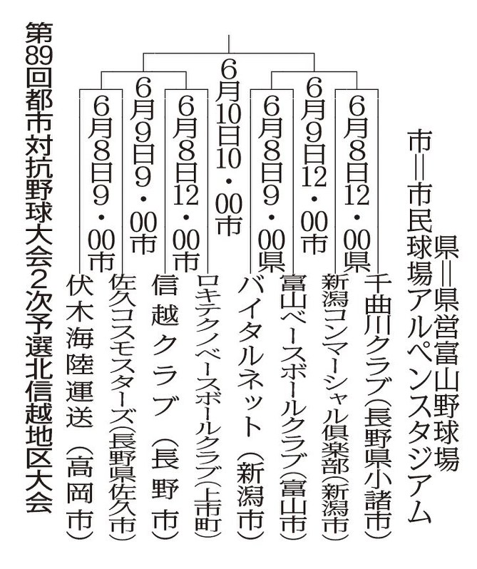 第89回都市対抗野球大会2次予選北信越地区大会の組み合わせ