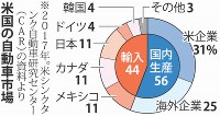 米国の自動車市場