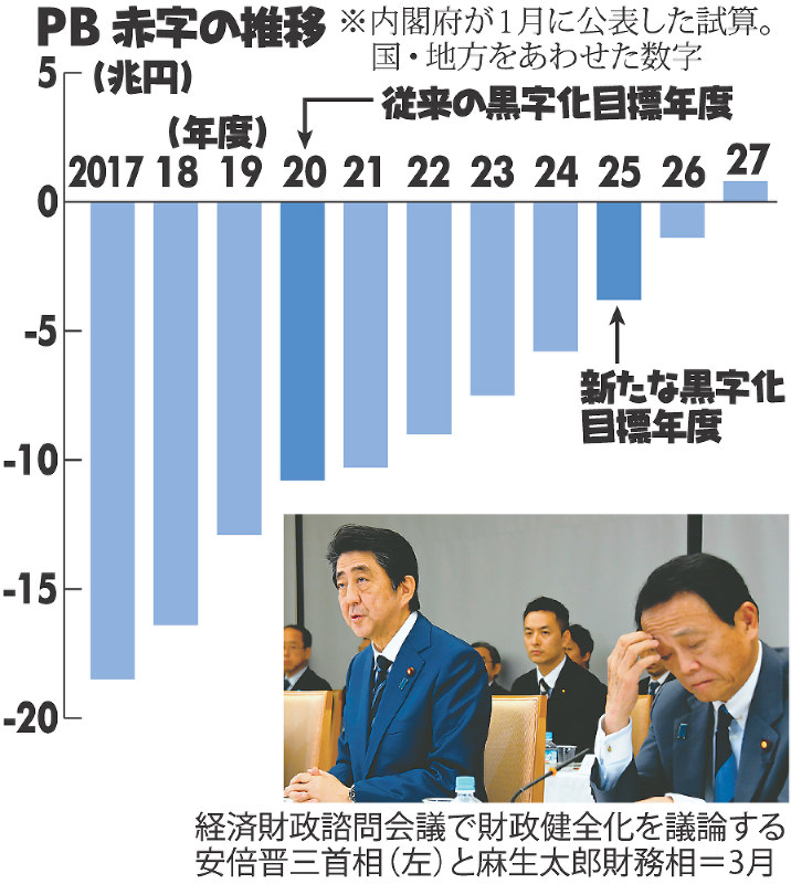 PB赤字の推移