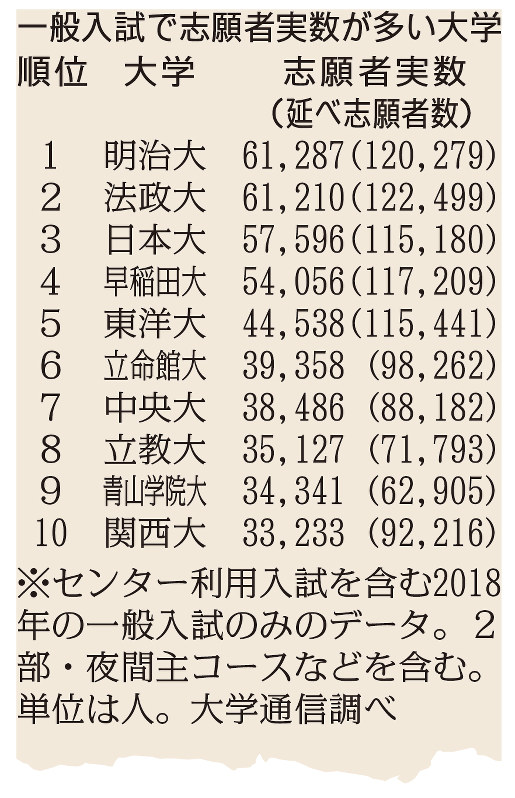 志願者実数が多い大学1位