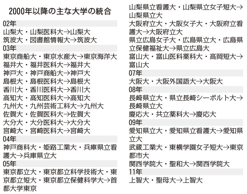 2000年以降の主な大学の統合