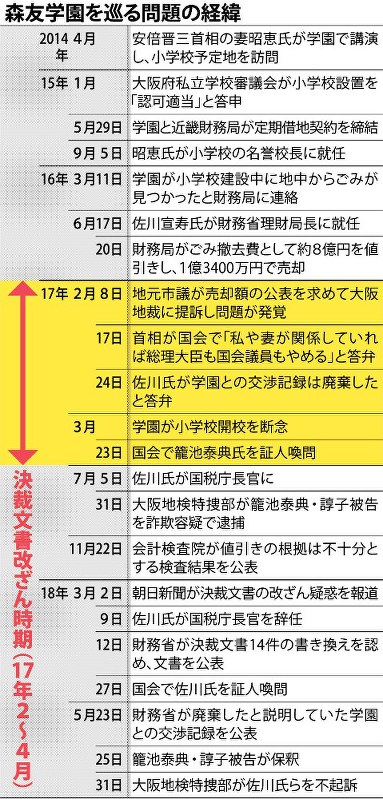 森友学園を巡る問題の経緯