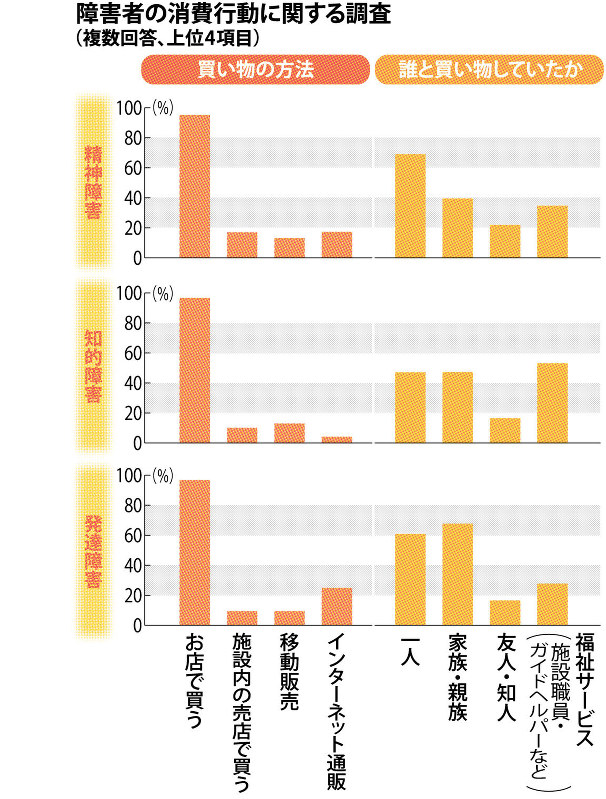 くらしナビ ライフスタイル 障害者の消費被害防ごう 毎日新聞