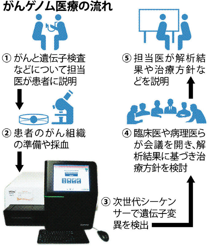 クローズアップ２０１８ がんゲノム医療 草創期 変異の発見容易に 薬限られ 治療効果に課題 毎日新聞