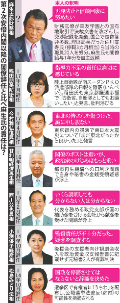 第２次安倍内閣以降の閣僚辞任と比べ麻生氏の責任は？
