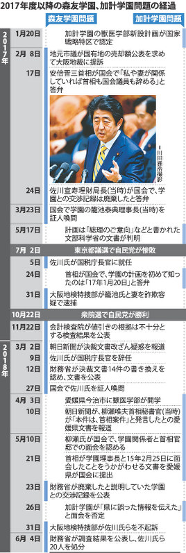 2017年度以降の森友学園、加計学園問題の経過
