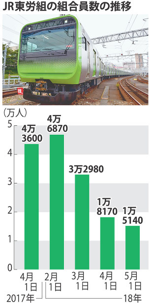 JR東日本：3カ月で7割近く労組脱退 スト検討に反発か | 毎日新聞