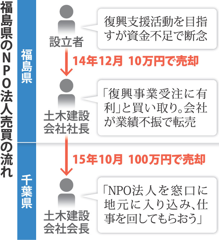 福島県のNPO法人売買の流れ