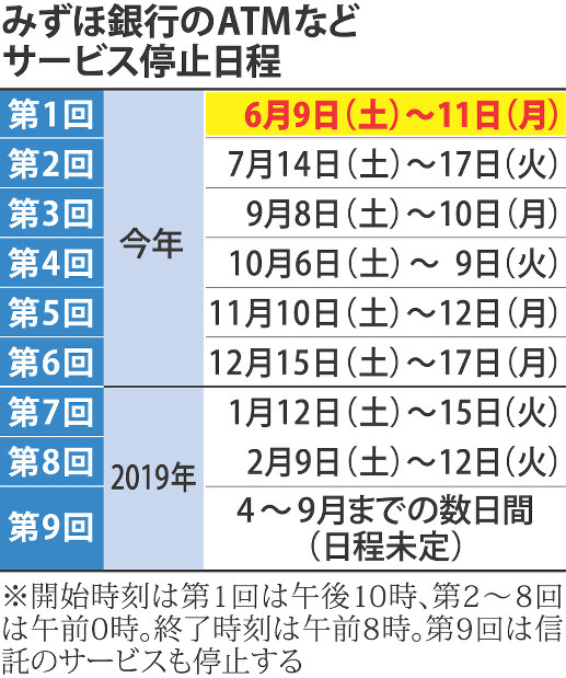システム不具合 りそな銀などでネット振り込み障害 毎日新聞